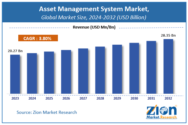 Asset Management System Market Size