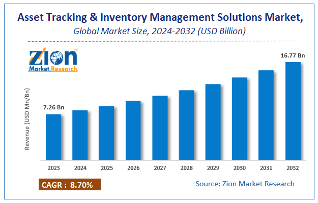 Asset Tracking And Inventory Management Solutions Market Size