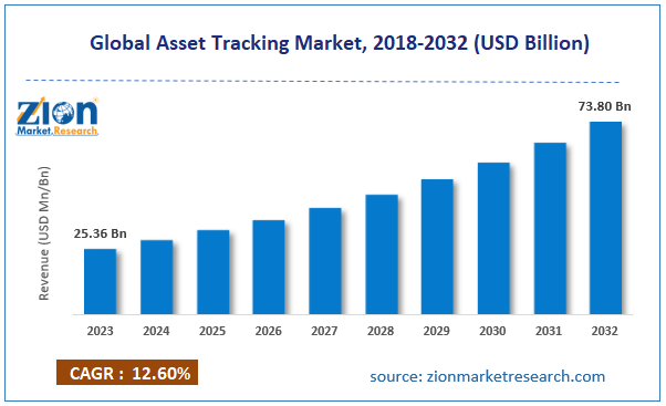 Global Asset Tracking Market Size