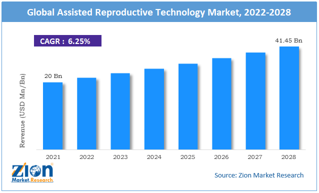 Global Assisted Reproductive Technology Market size