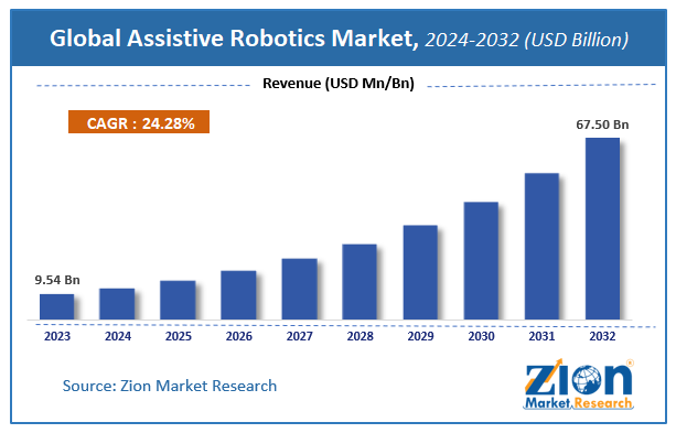 Global Assistive Robotics Market Size