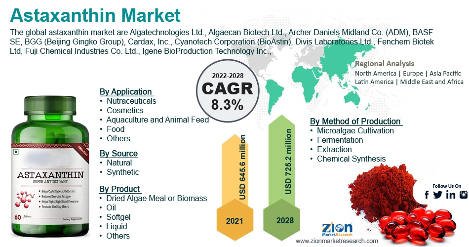 Global Astaxanthin Market