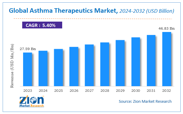 Global Asthma Therapeutics Market Size