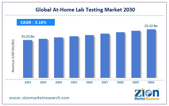 Global At-Home Lab Testing Market Size