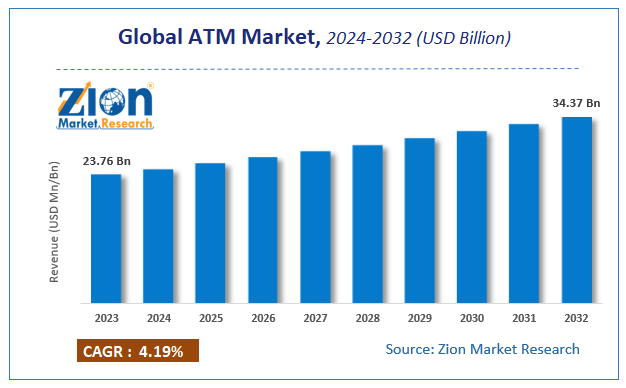 Global ATM Market Size