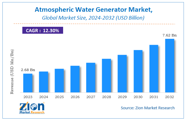 Atmospheric Water Generator Market Size