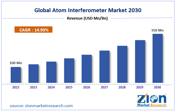 Global Atom Interferometer Market Size