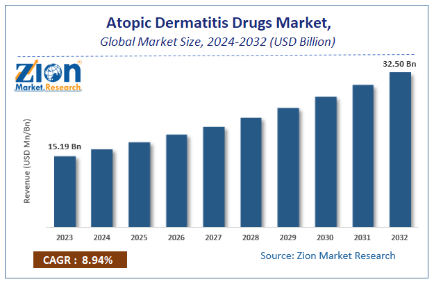 Atopic Dermatitis Drugs Market Size