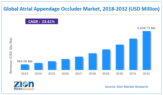 atrial appendage occluder Market Size