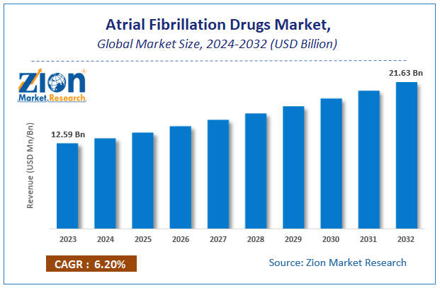 Atrial Fibrillation Drugs Market Size