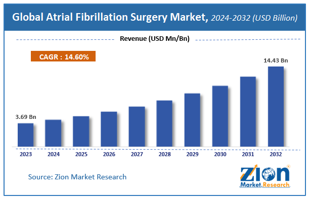 Global Atrial Fibrillation Surgery Market Size