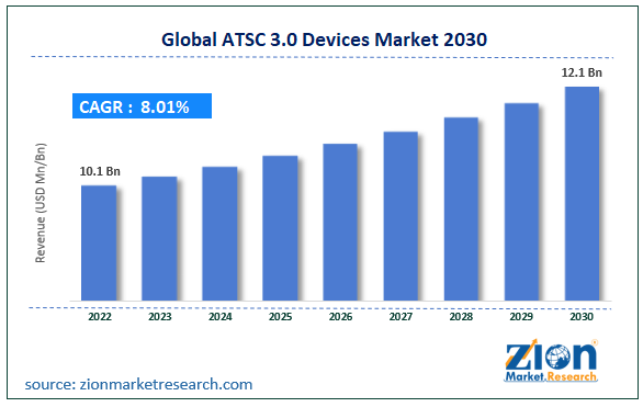 Global ATSC 3.0 Devices Market Size