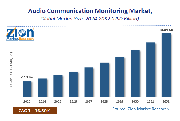 Audio Communication Monitoring Market Size