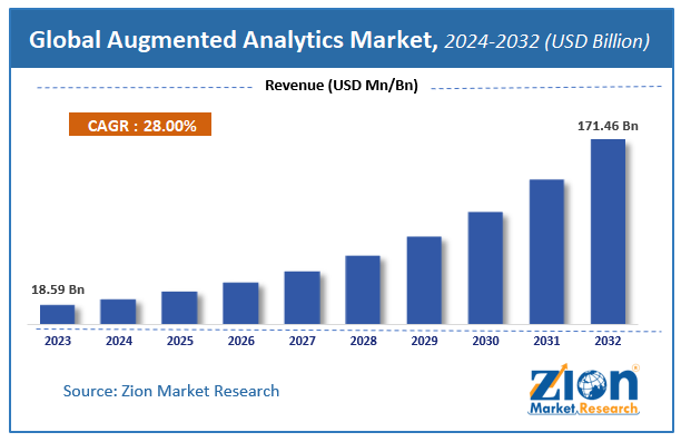 Global Augmented Analytics Market Size