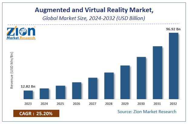 Global Augmented And Virtual Reality Market Size & Share And Forecast 2032