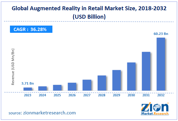 Global Augmented Reality in Retail Market Size