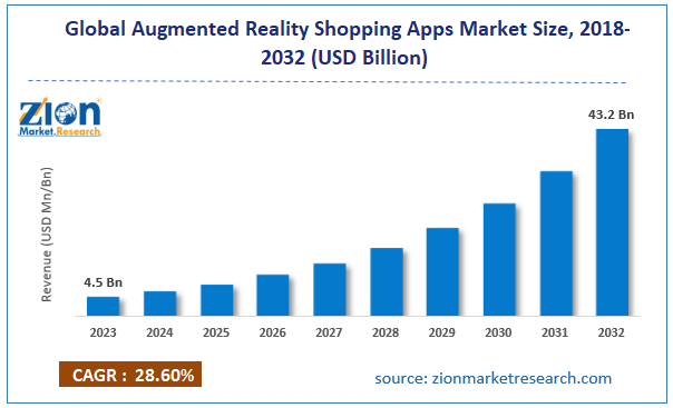 Global Augmented Reality Shopping Apps Market Size