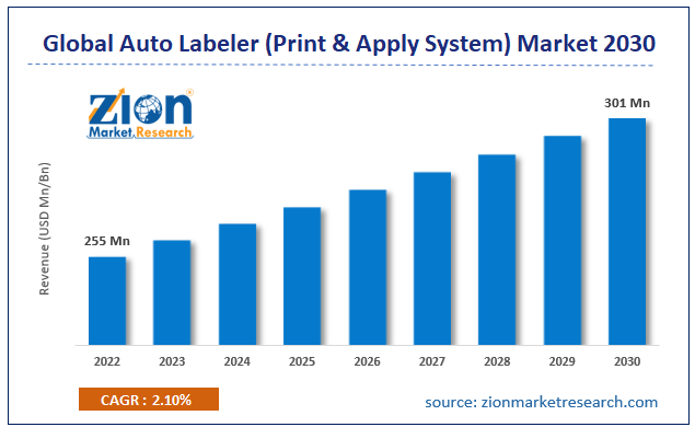 Global Auto Labeler (Print & Apply System) Market Size