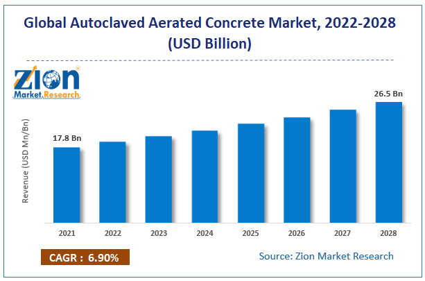 Global Autoclaved Aerated Concrete Market Size