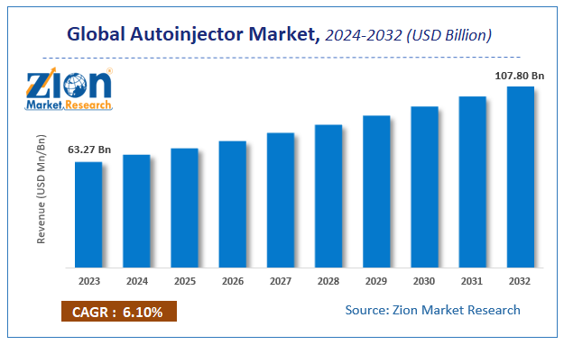 Global Autoinjector Market Size