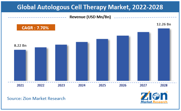 Global  Autologous Cell Therapy Market Size