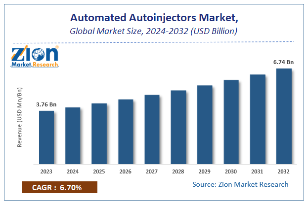 Automated Autoinjectors Market Size