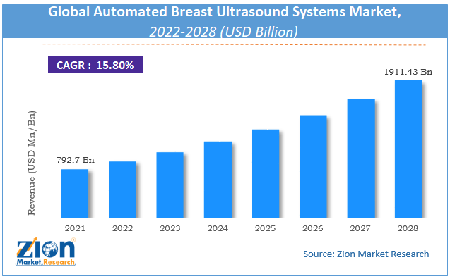 Global Automated Breast Ultrasound Systems Market Size