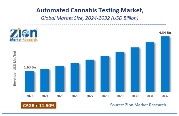 Automated Cannabis Testing Market Size