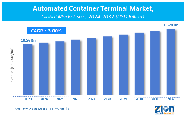 Global Automated Container Terminal Market Size