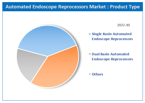 Global Automated Endoscope Reprocessors Market Share