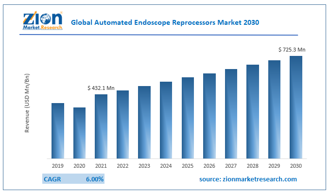 Global Automated Endoscope Reprocessors Market Size