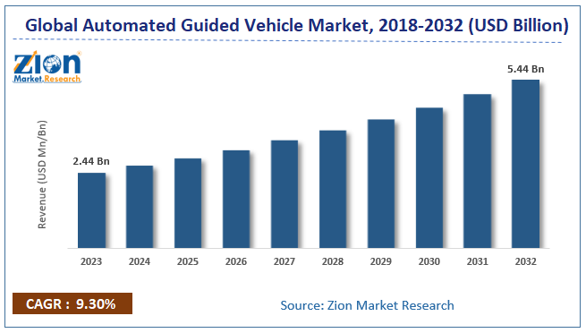 Global Automated Guided Vehicle Market Size