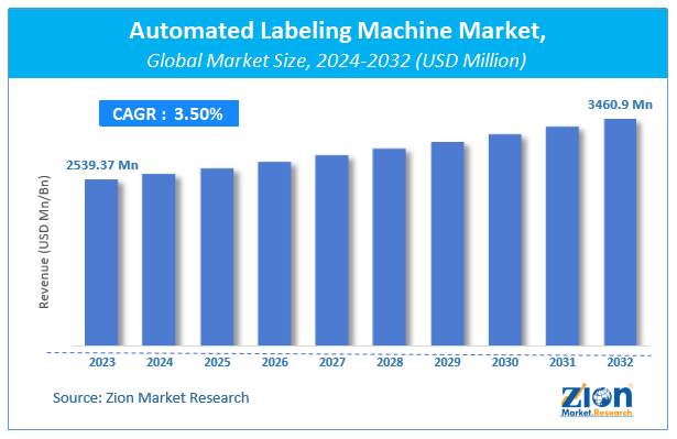 Automated Labeling Machine Market Size