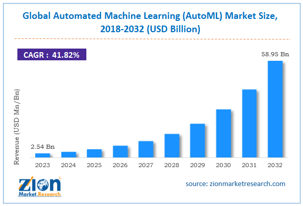 Global Automated Machine Learning (AutoML) Market Size