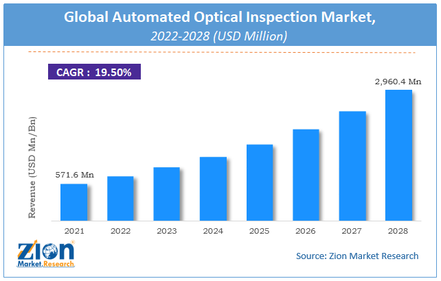 Global Automated Optical Inspection Market Size 