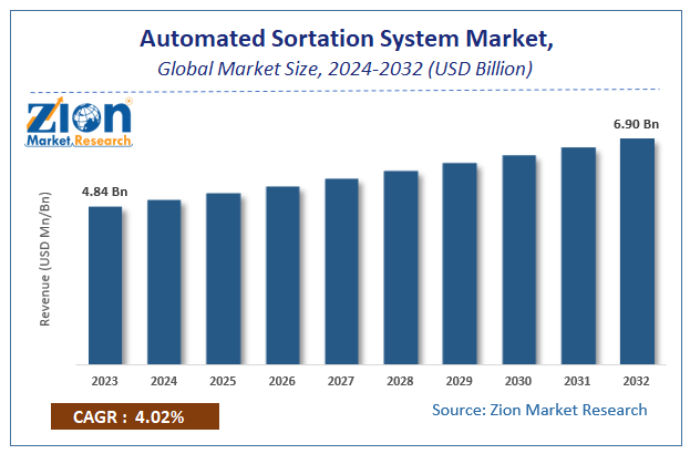 Global Automated Sortation System Market Size