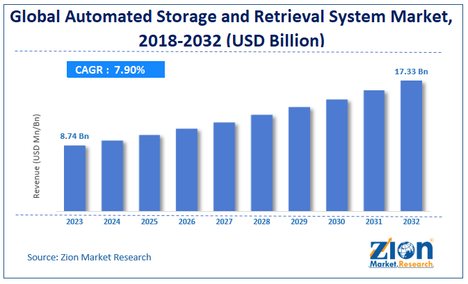 Global Automated Storage And Retrieval System Market Size