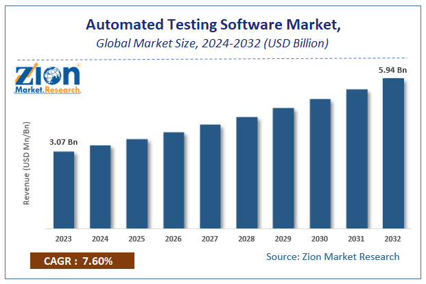 Global Automated Testing Software Market Size 