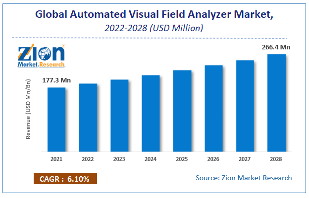 Global Automated Visual Field Analyzer Market Size