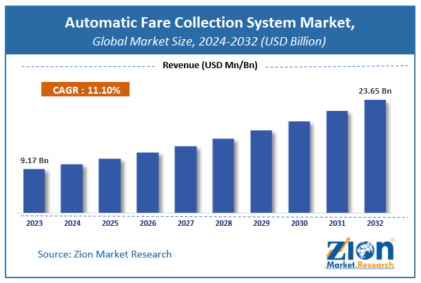 Automatic Fare Collection System Market Size