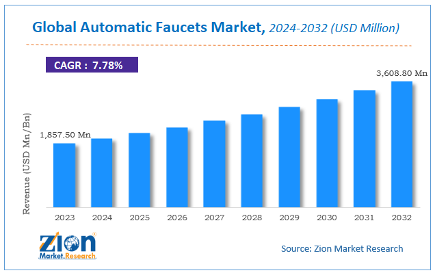 Global Automatic Faucets Market Size