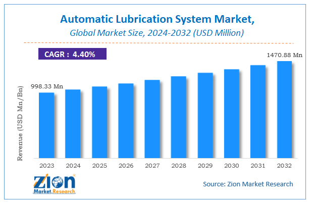 Automatic Lubrication System Market Size