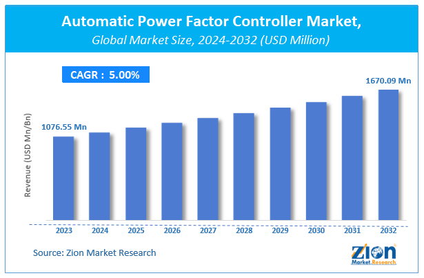 Automatic Power Factor Controller Market Size