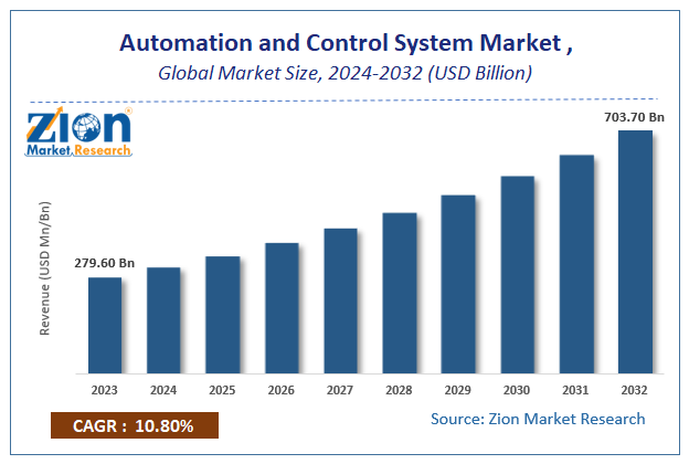 Global Automation and Control System Market Size