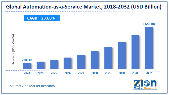 Automation-as-a-Service Market Size