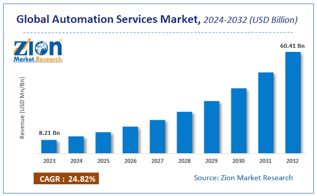 Global Automation Services Market Size