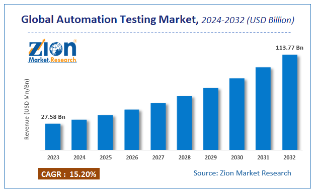 Automation Testing Market Size