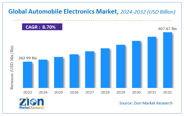 Globla Automobile Electronics Market Size