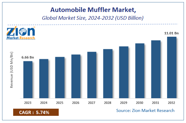 Automobile Muffler Market Size