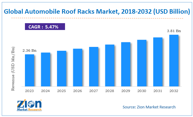 automobile roof racks Market Size